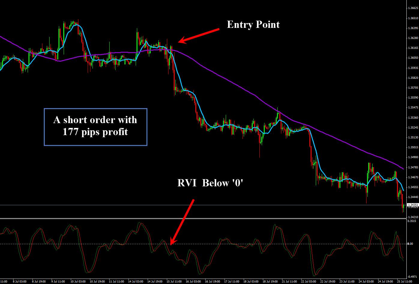 forex 100 moving average strategy